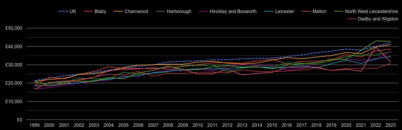 Leicestershire average salary by year