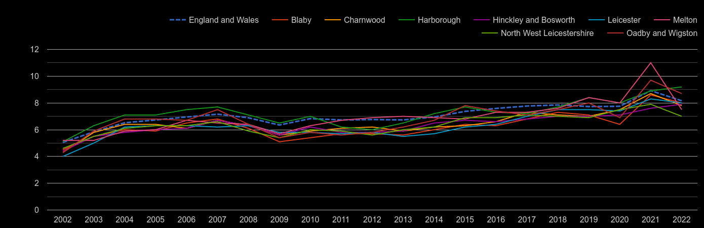 Leicestershire house price to earnings ratio history