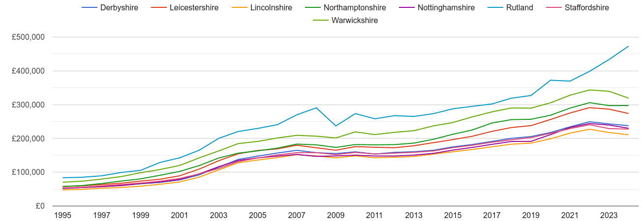 Leicestershire house prices and nearby counties