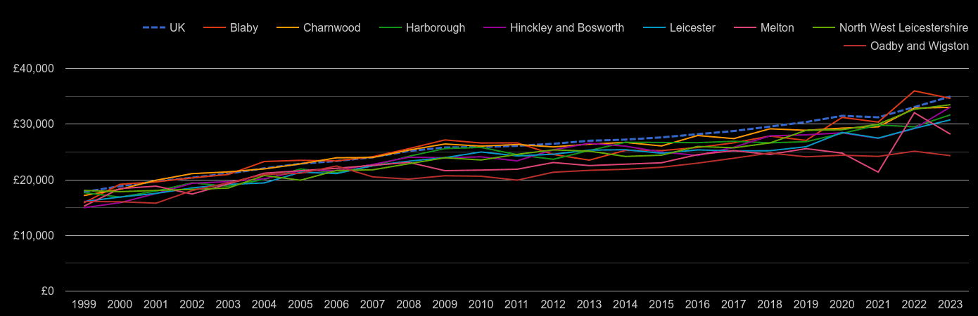 Leicestershire median salary by year