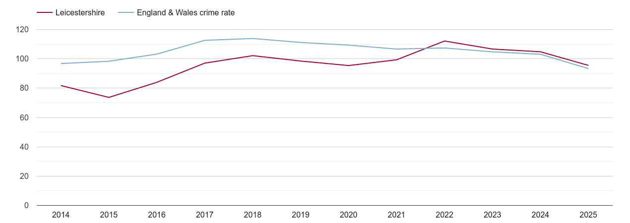 Leicestershire overall crime rate by year