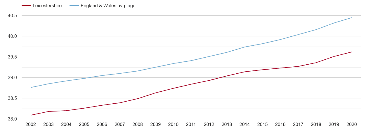 Leicestershire population average age by year
