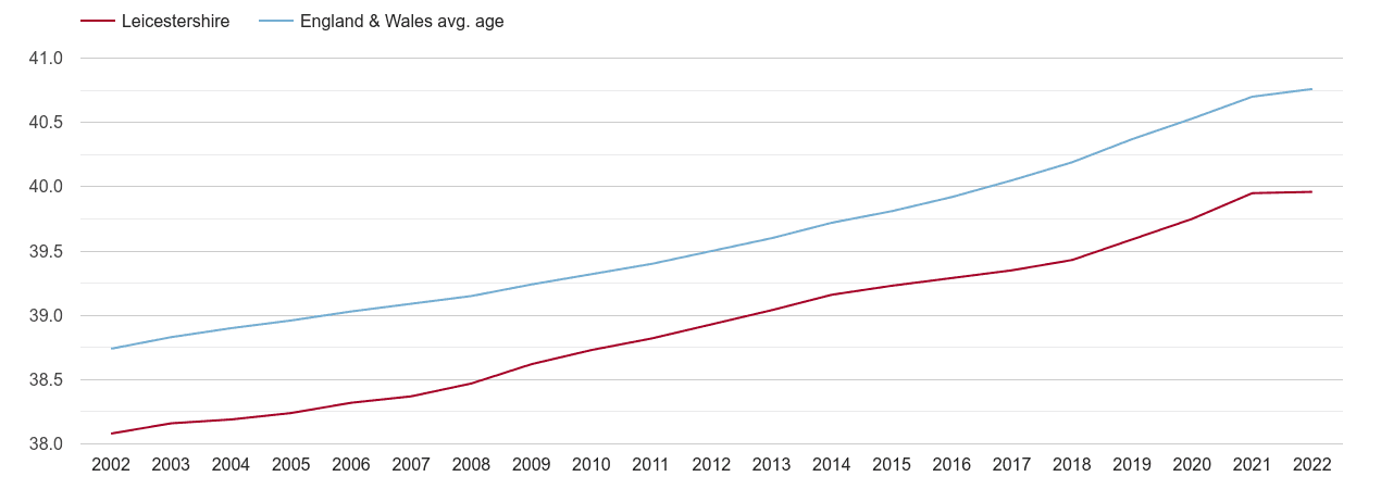 Leicestershire population average age by year