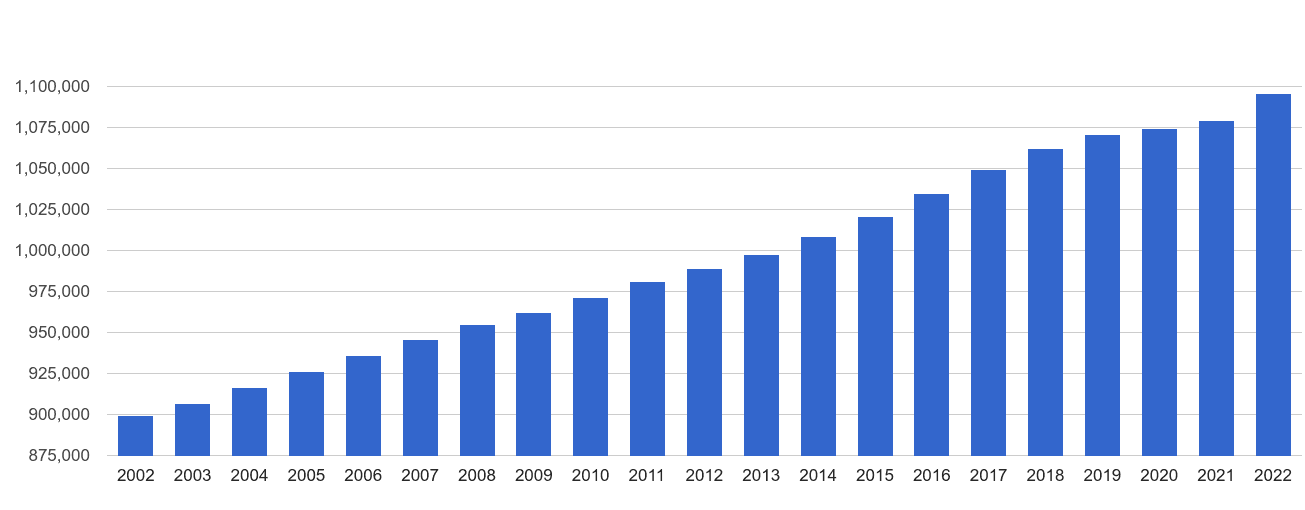 Leicestershire population growth