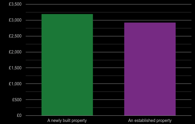 Leicestershire price per square metre for newly built property