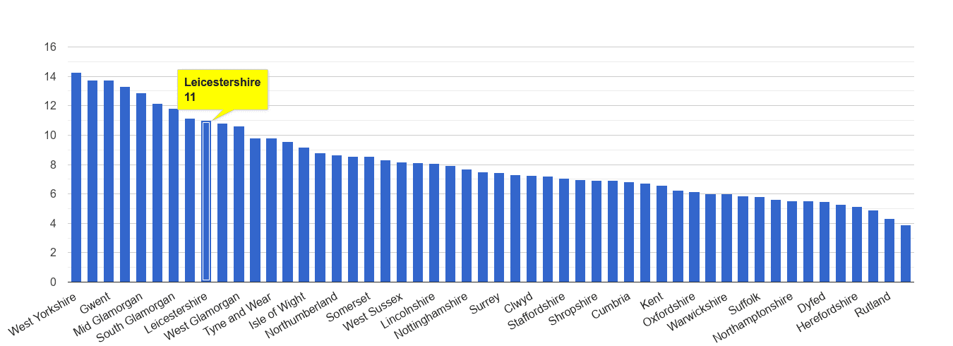 Leicestershire public order crime rate rank