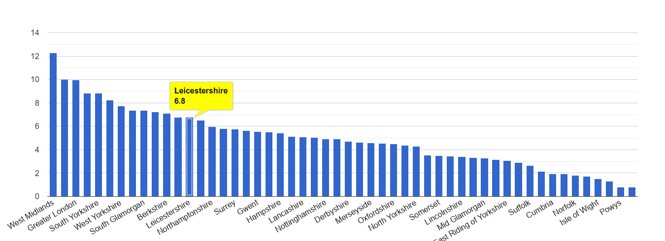 Leicestershire vehicle crime rate rank
