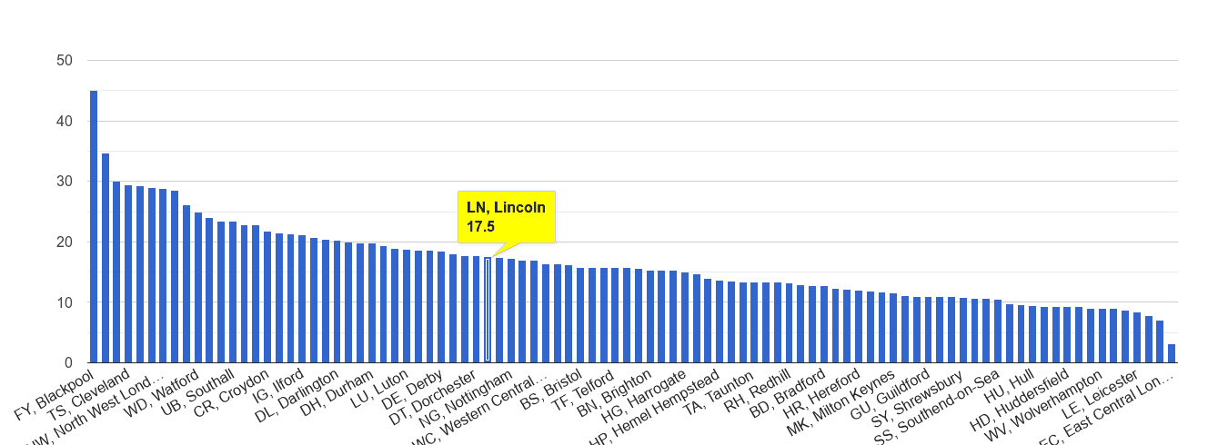 Lincoln antisocial behaviour crime rate rank