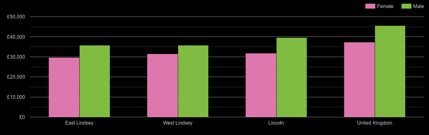 Lincoln average salary comparison by sex