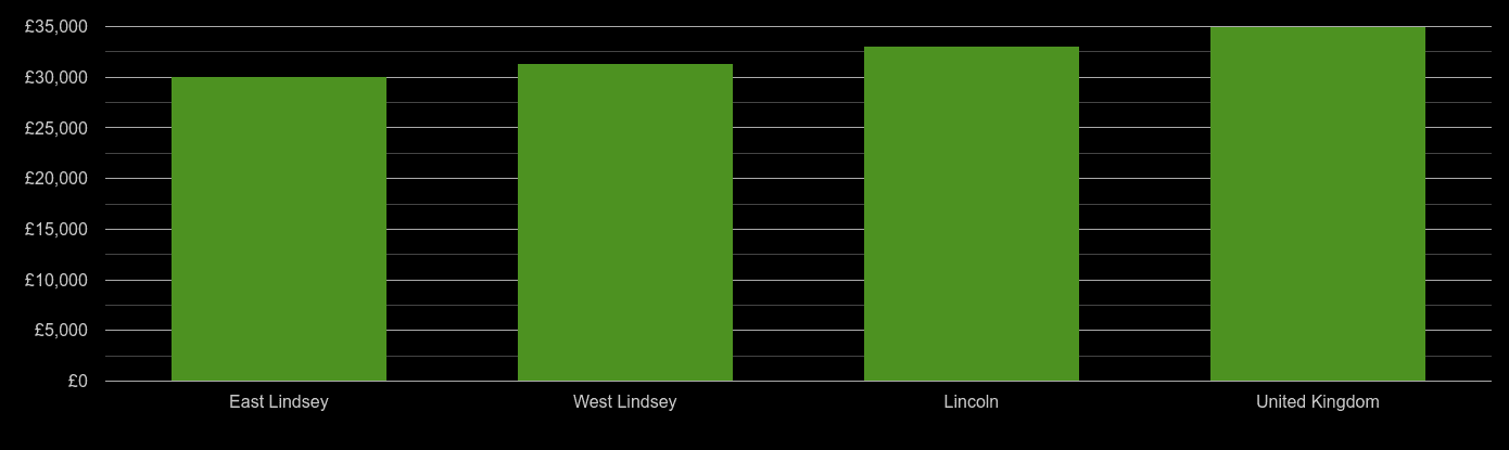 Lincoln median salary comparison