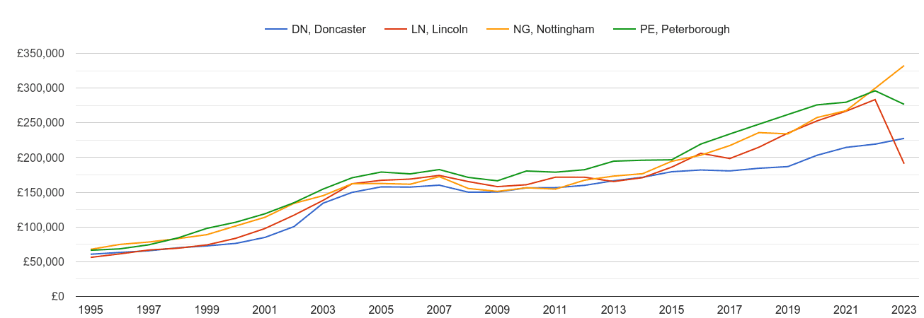 Lincoln new home prices and nearby areas