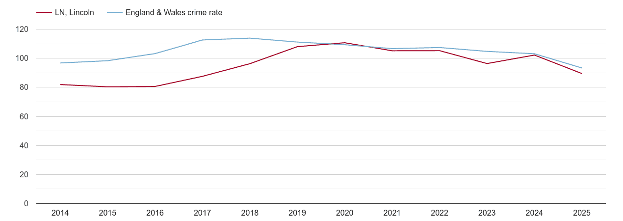 Lincoln overall crime rate by year