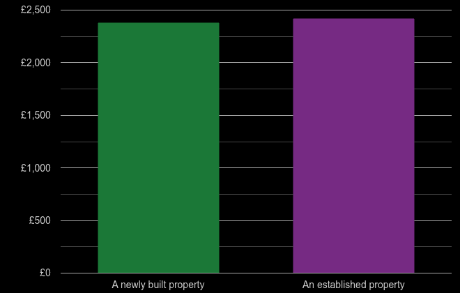 Lincoln price per square metre for newly built property
