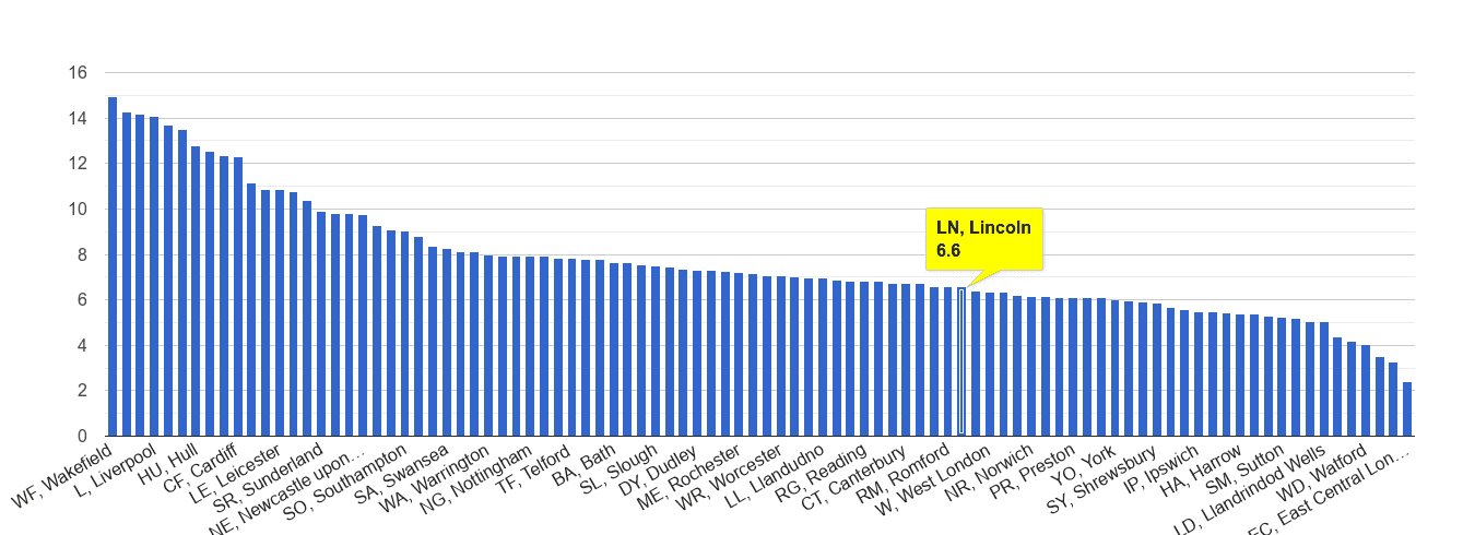 Lincoln public order crime rate rank