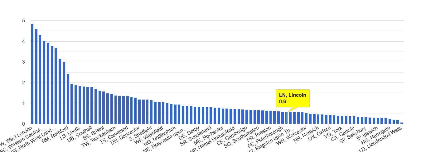 Lincoln robbery crime rate rank