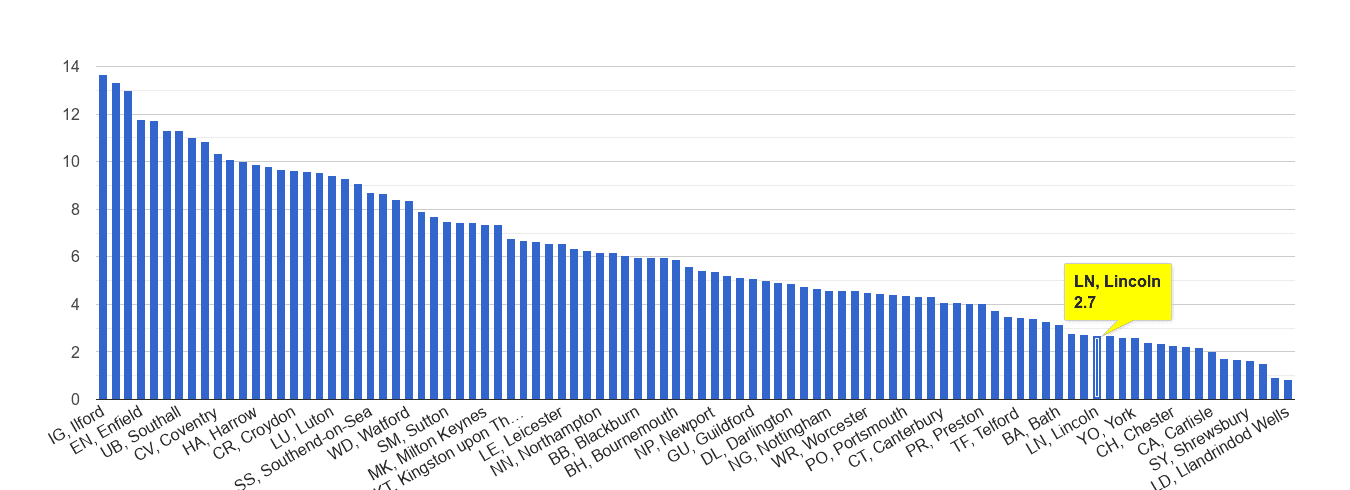 Lincoln vehicle crime rate rank