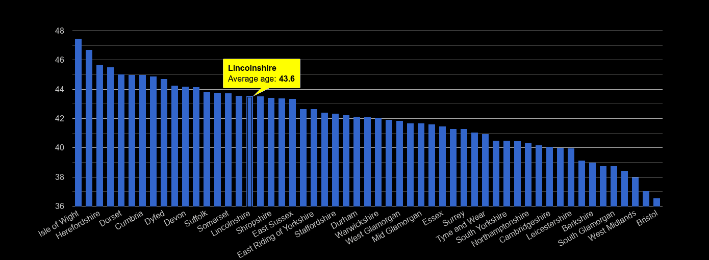 Lincolnshire average age rank by year