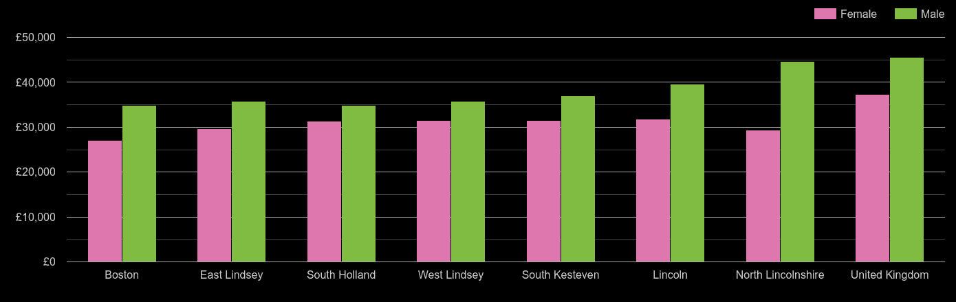 Lincolnshire average salary comparison by sex