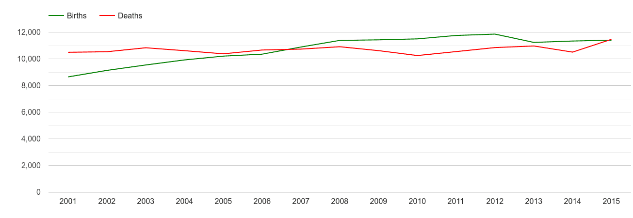 Lincolnshire births and deaths