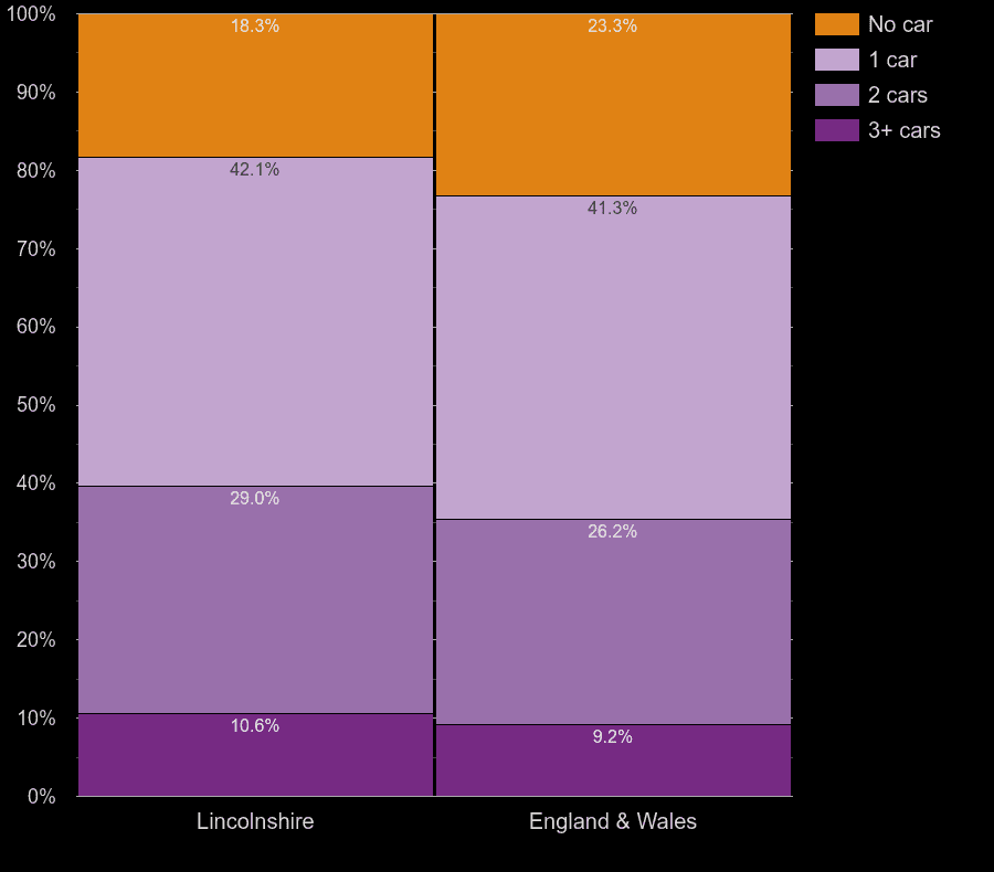 Lincolnshire car availability in a household