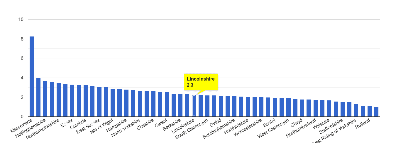 Lincolnshire drugs crime rate rank