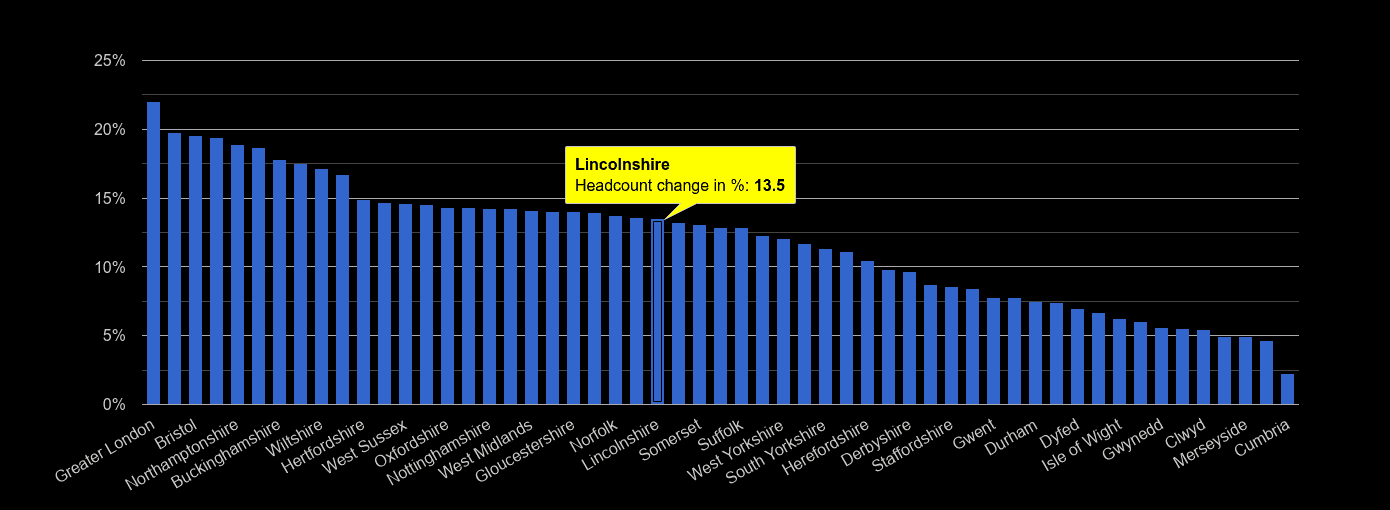 Lincolnshire headcount change rank by year