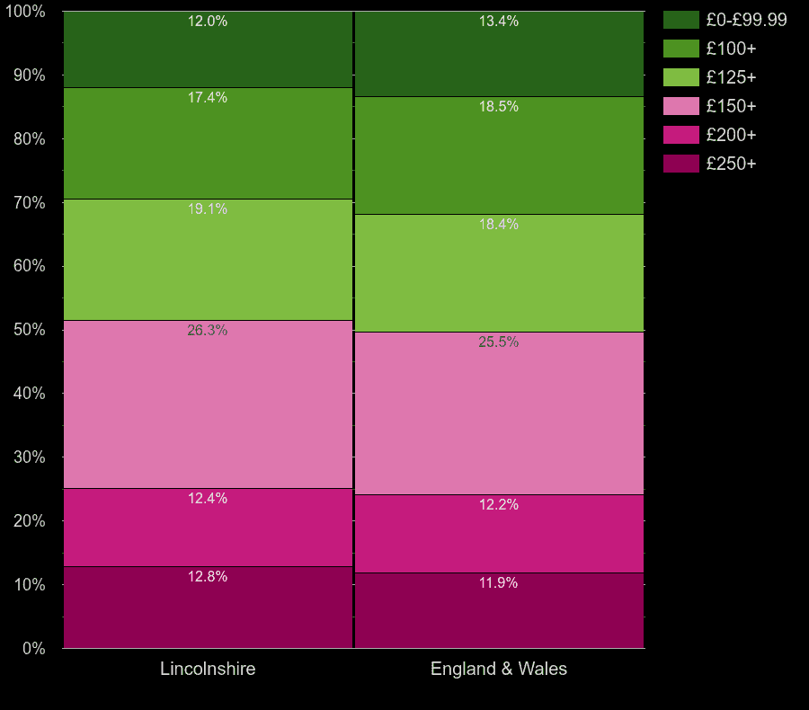 Lincolnshire houses by heating cost per room