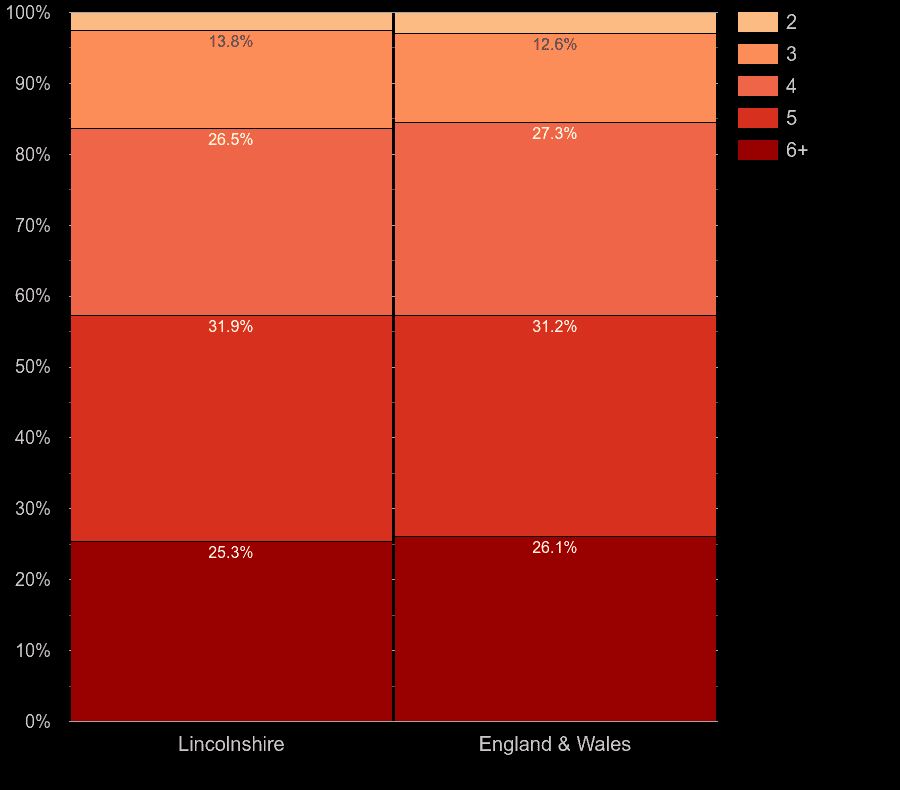 Lincolnshire houses by number of rooms