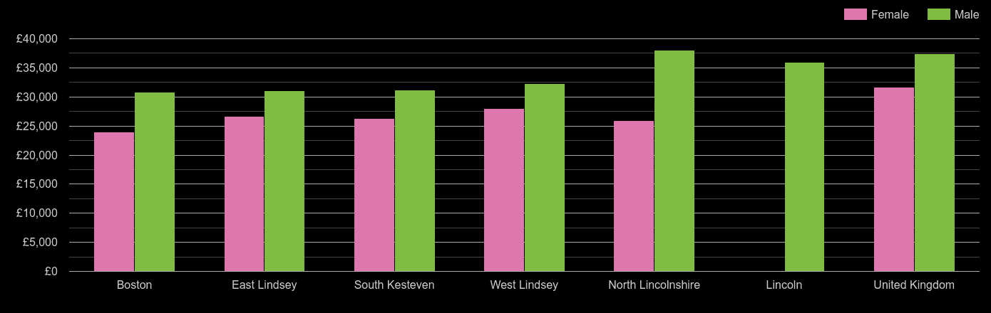 Lincolnshire median salary comparison by sex