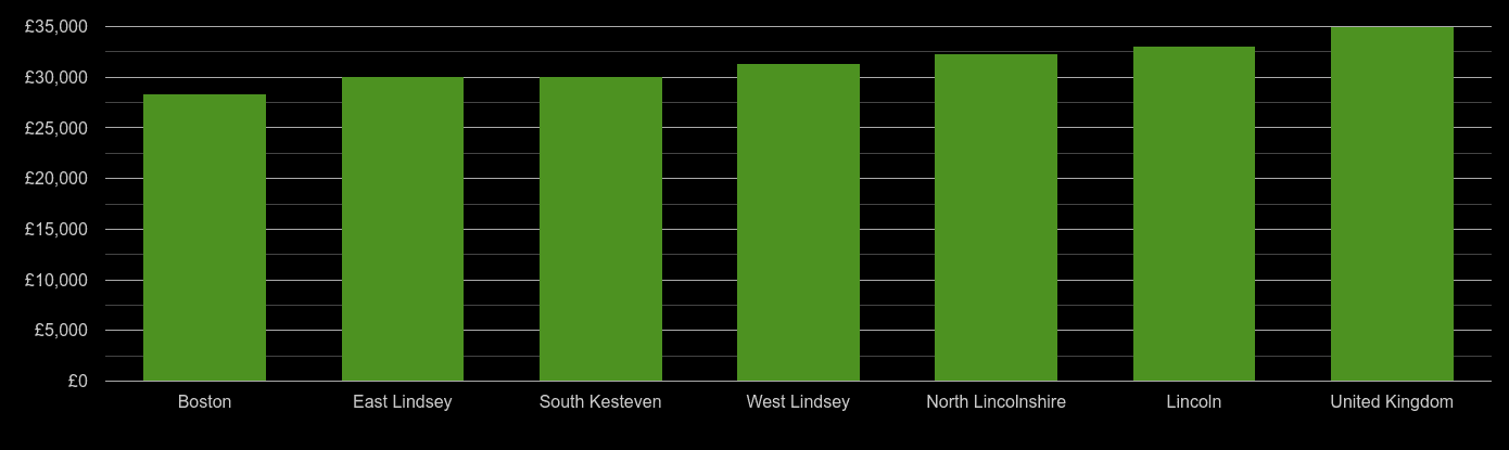 Lincolnshire median salary comparison