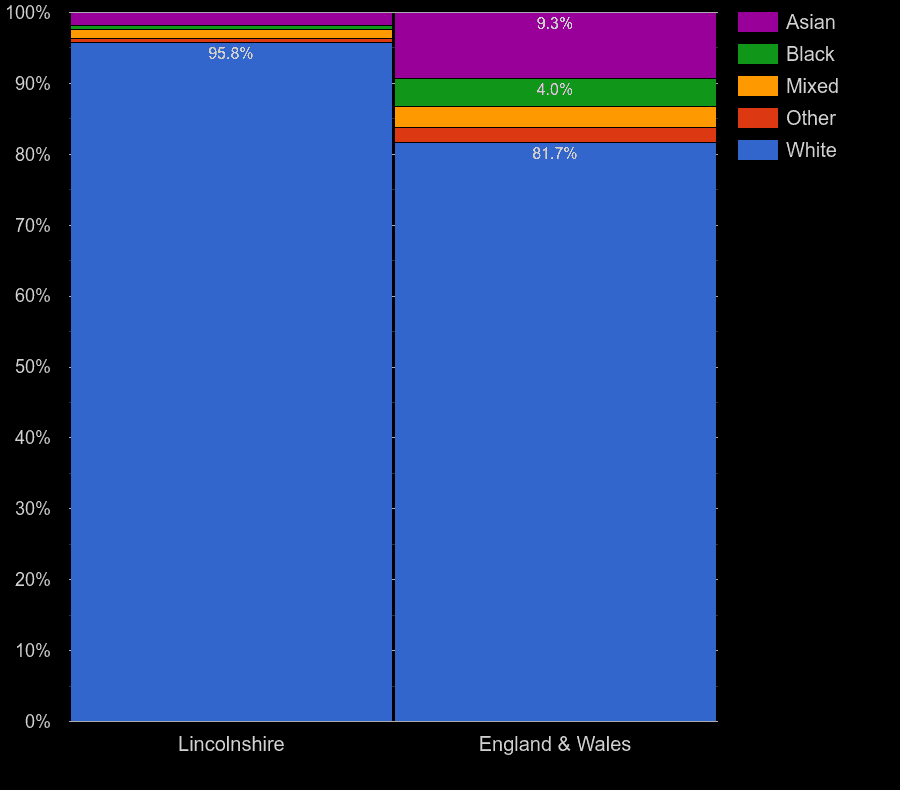 Lincolnshire population ethnic group