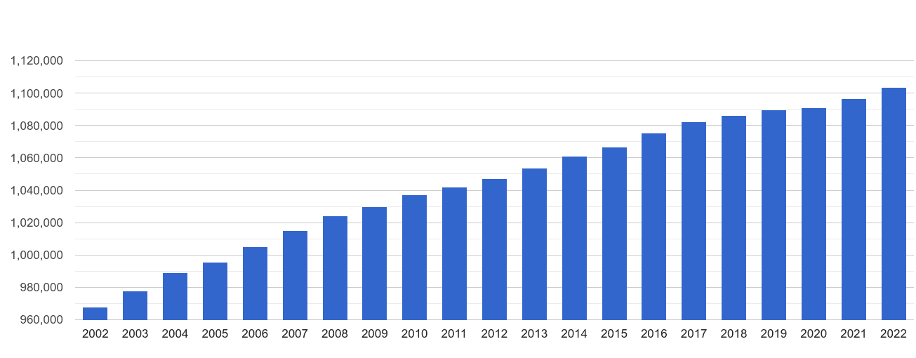 Lincolnshire population growth