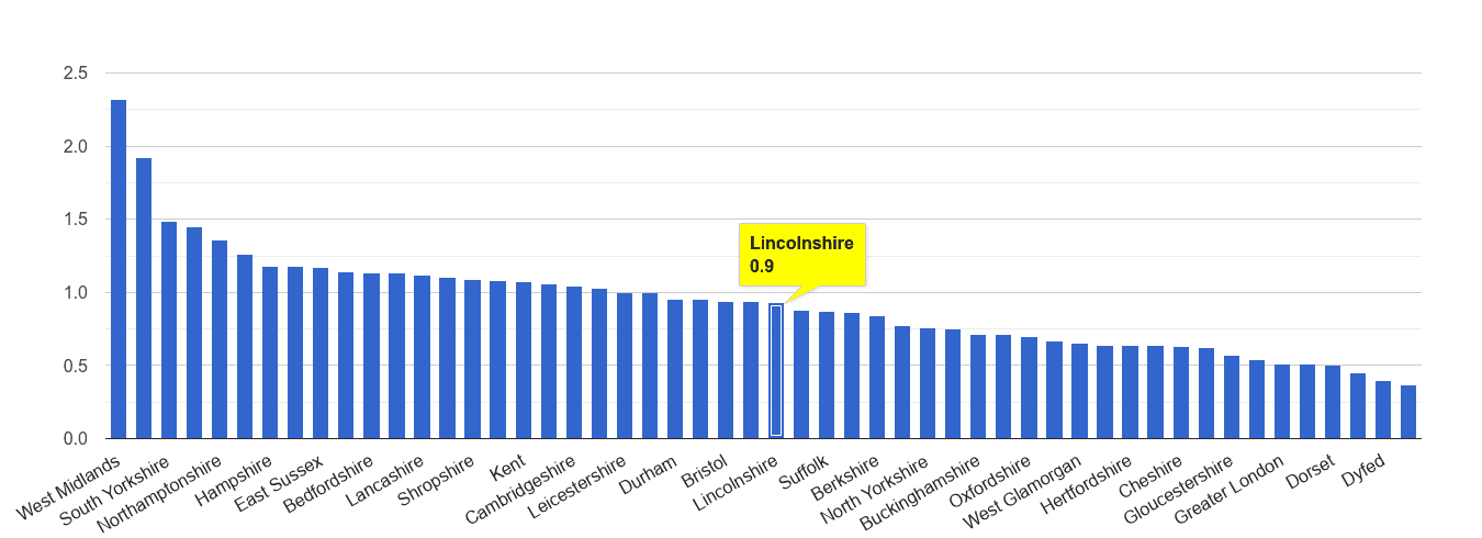 Lincolnshire possession of weapons crime rate rank