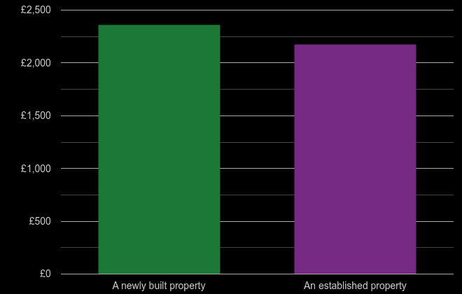 Lincolnshire price per square metre for newly built property