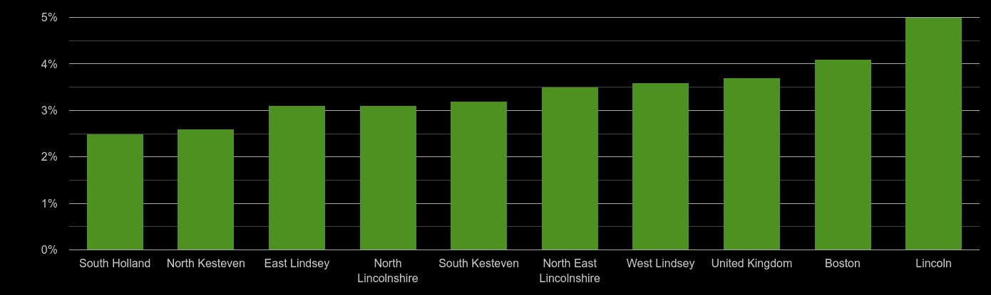 Lincolnshire unemployment rate comparison
