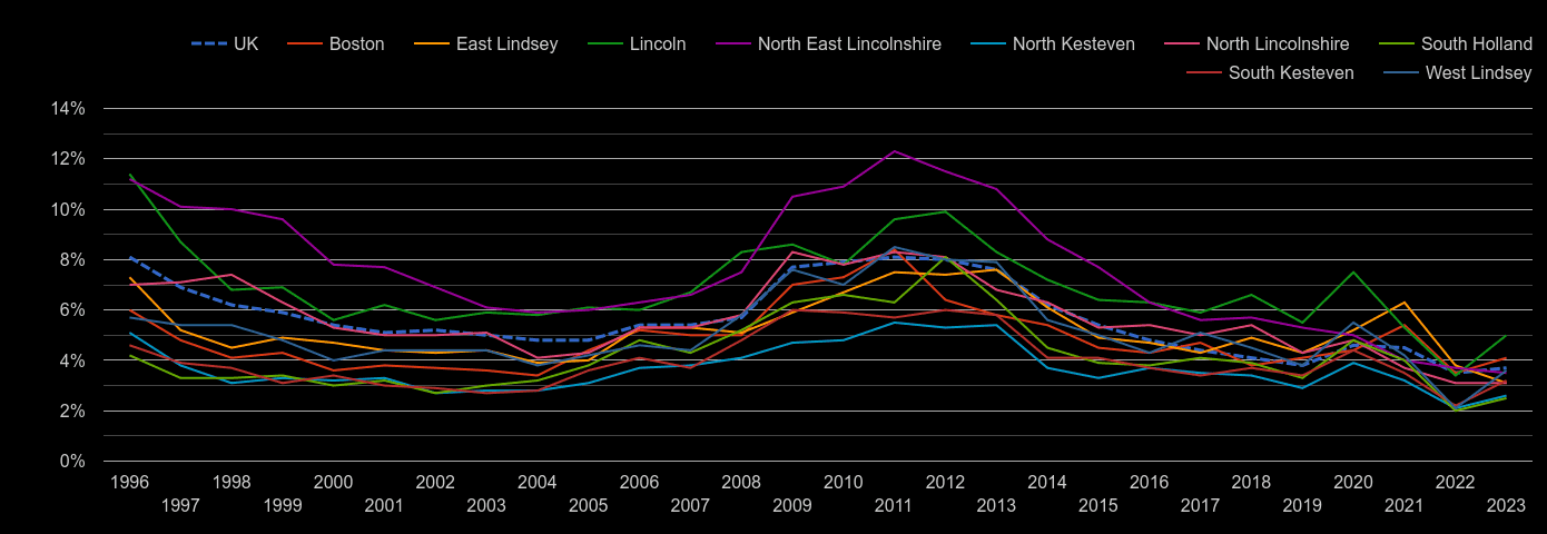 Lincolnshire unemployment rate by year
