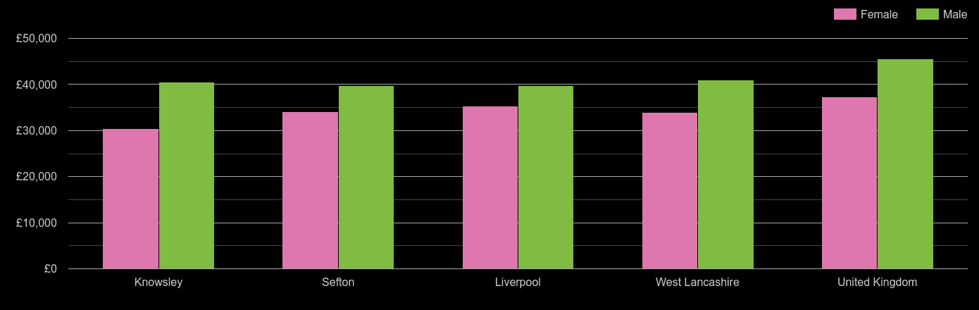 Liverpool average salary comparison by sex