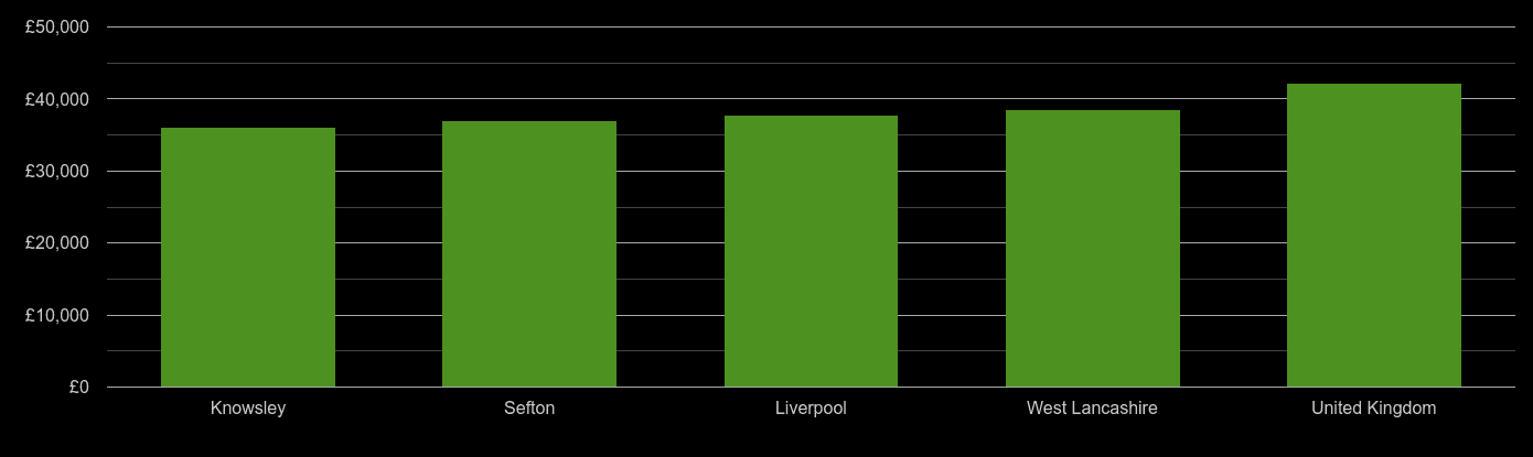 Liverpool average salary comparison