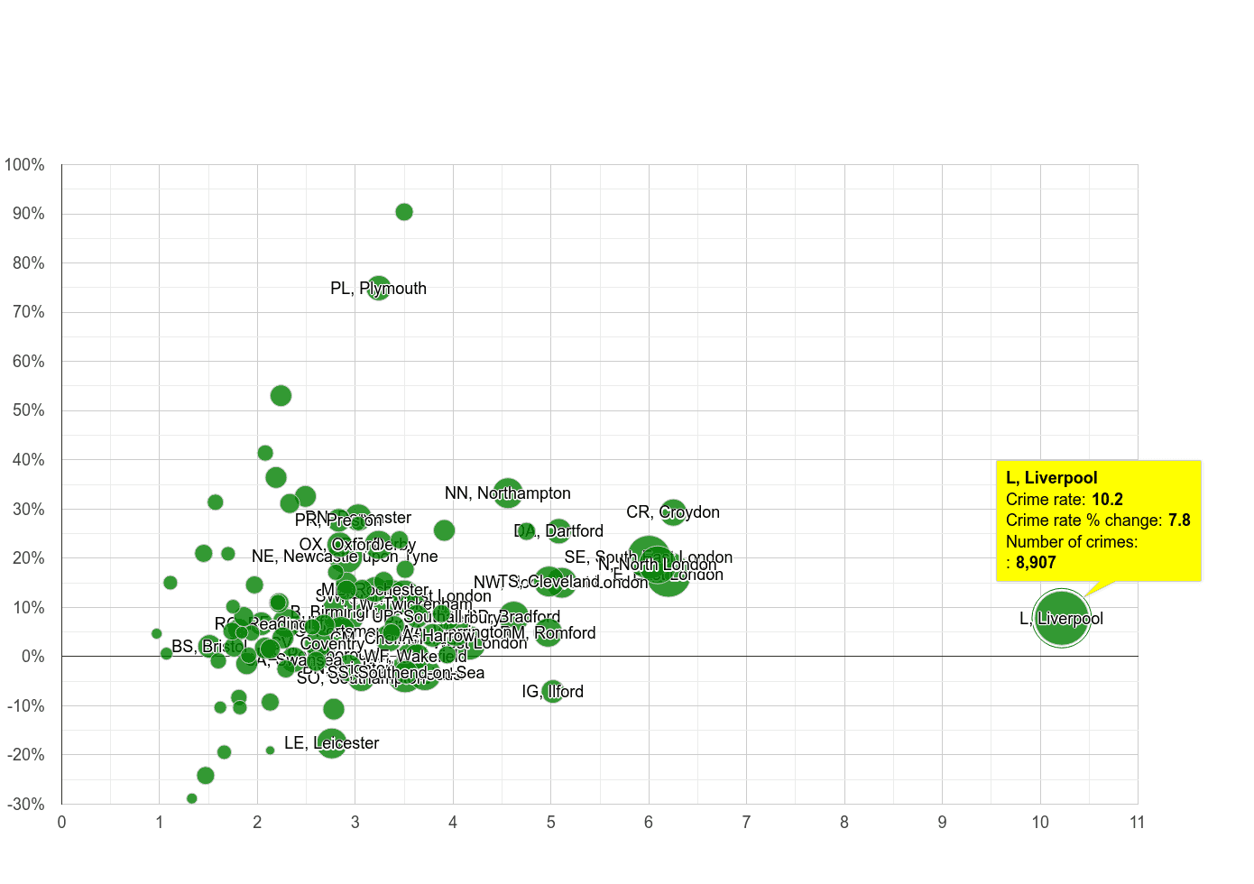 Liverpool drugs crime rate compared to other areas