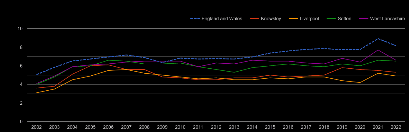 Liverpool house price to earnings ratio history