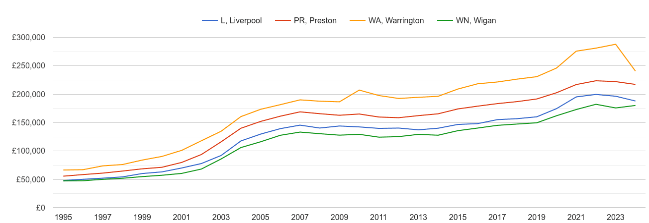 Liverpool house prices and nearby areas