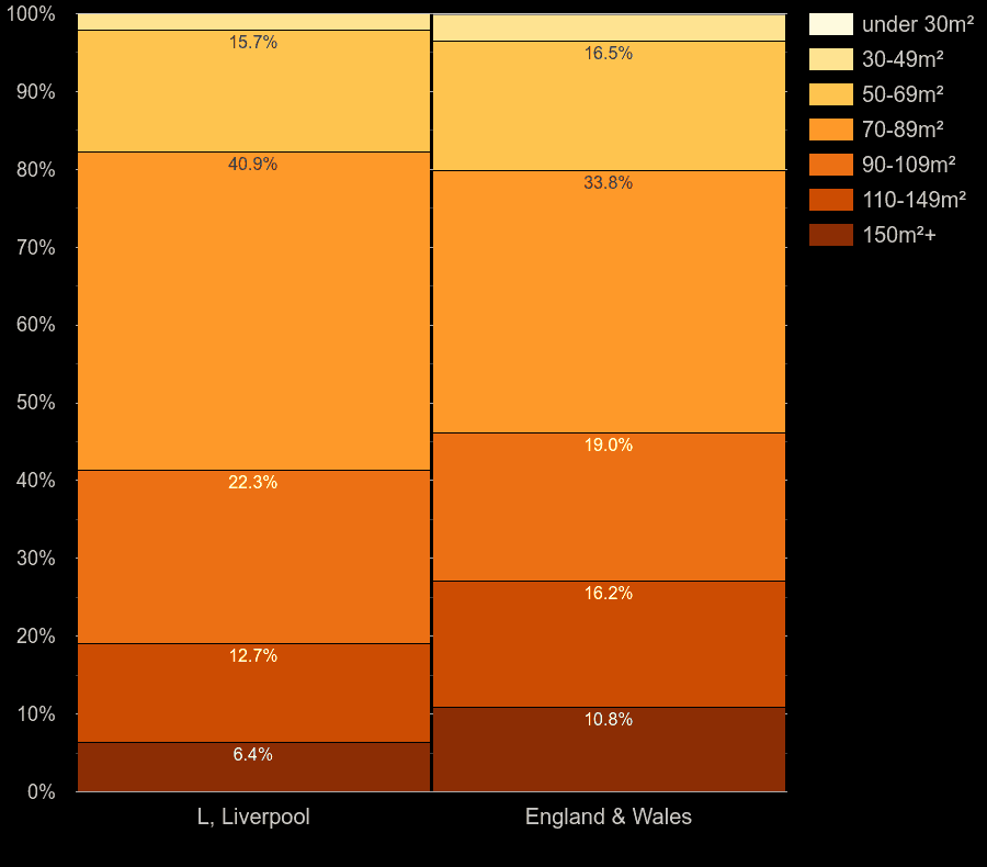 Liverpool houses by floor area size