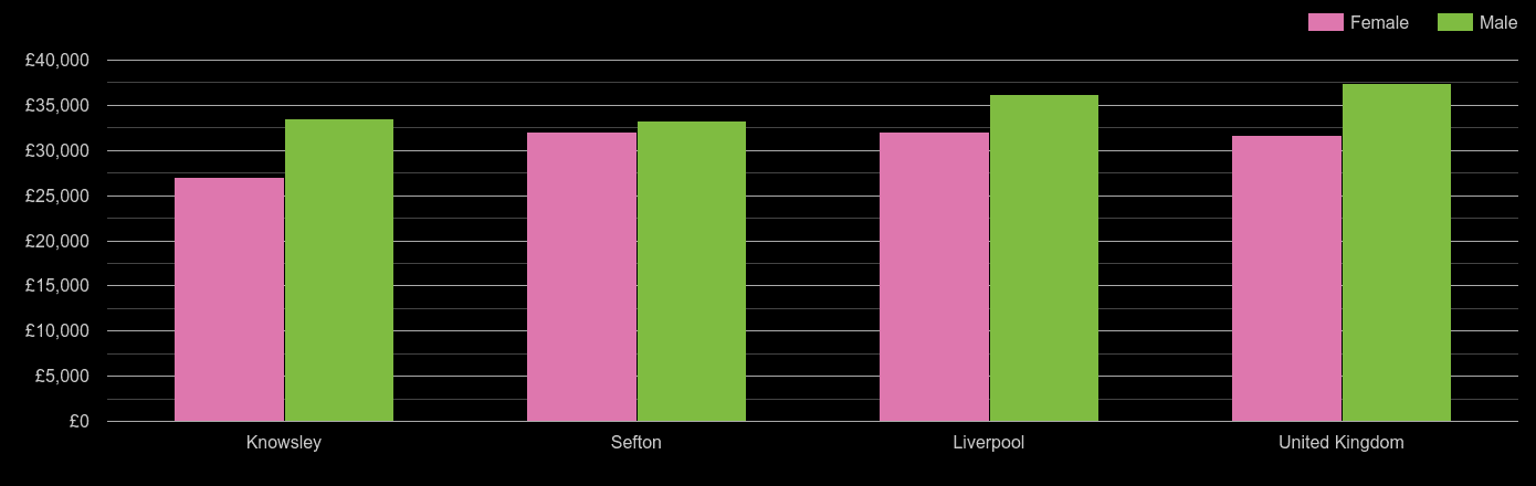 Liverpool median salary comparison by sex