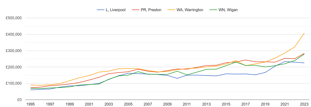 Liverpool new home prices and nearby areas