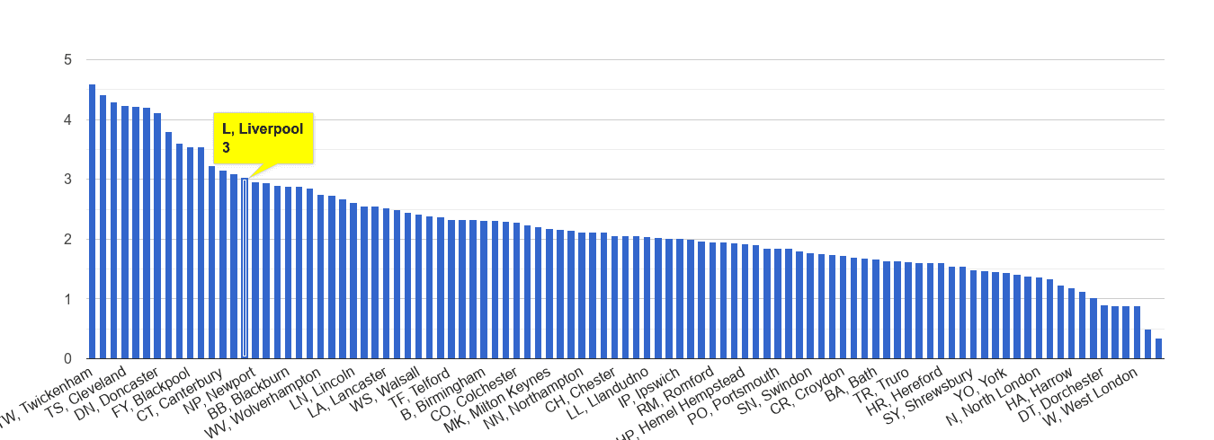 liverpool-other-crime-statistics-in-maps-and-graphs