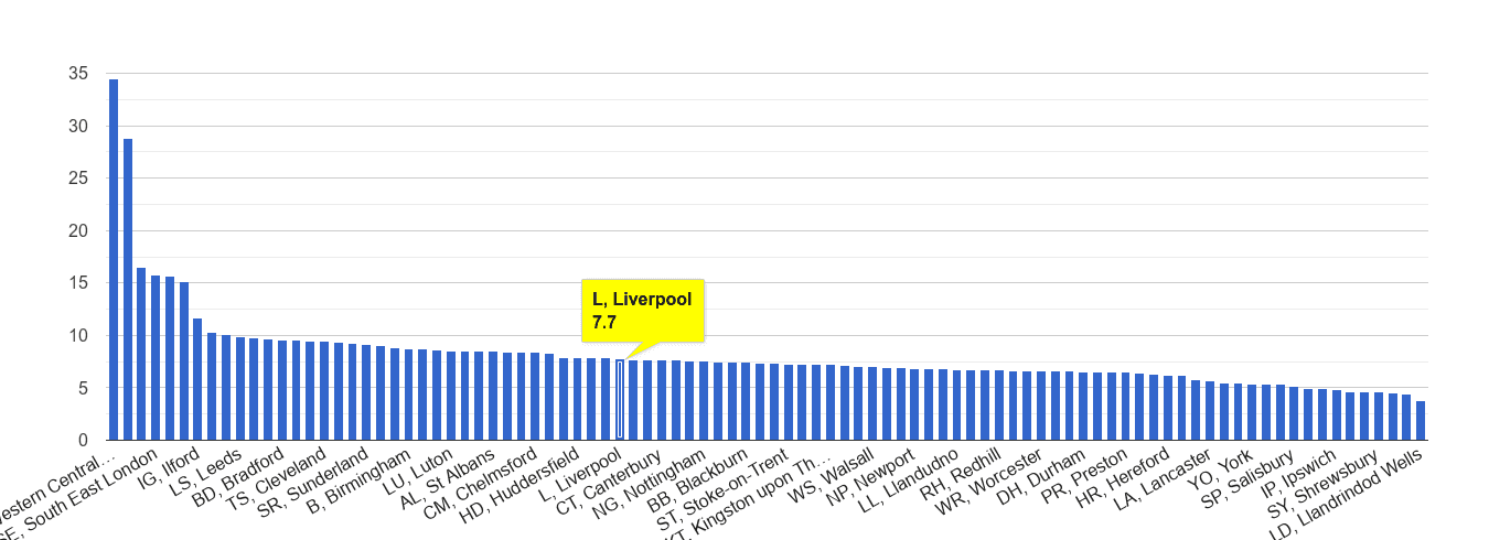 Liverpool other theft crime rate rank