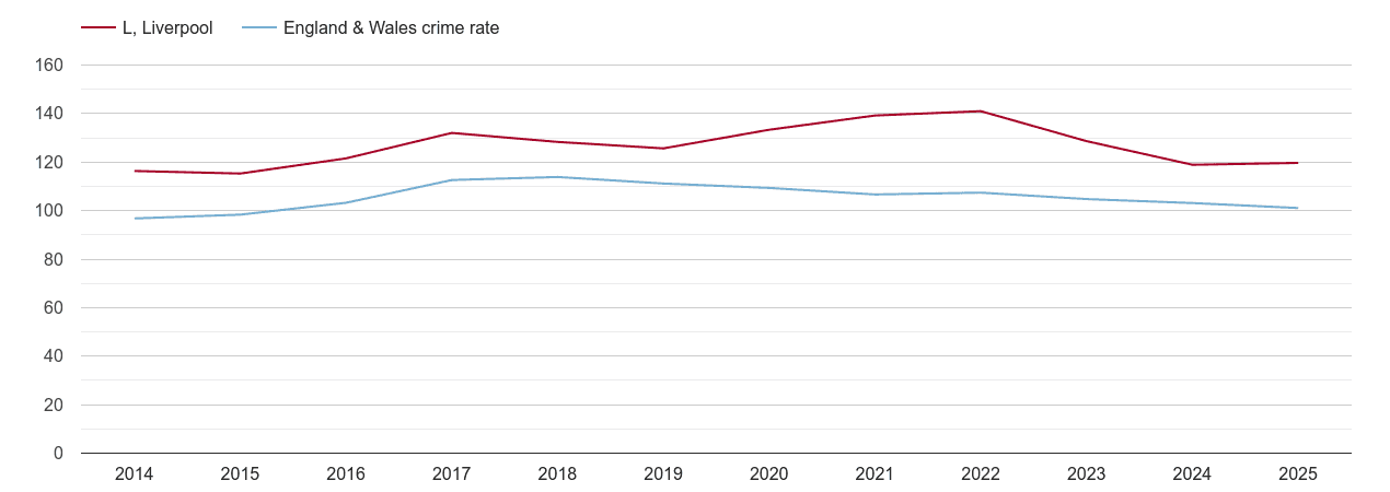 Liverpool overall crime rate by year