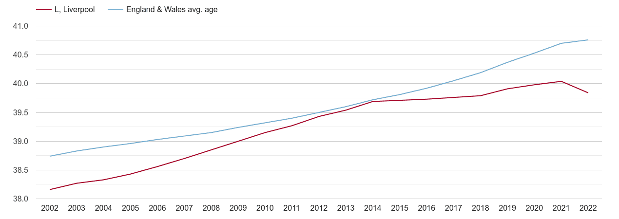 Liverpool population average age by year