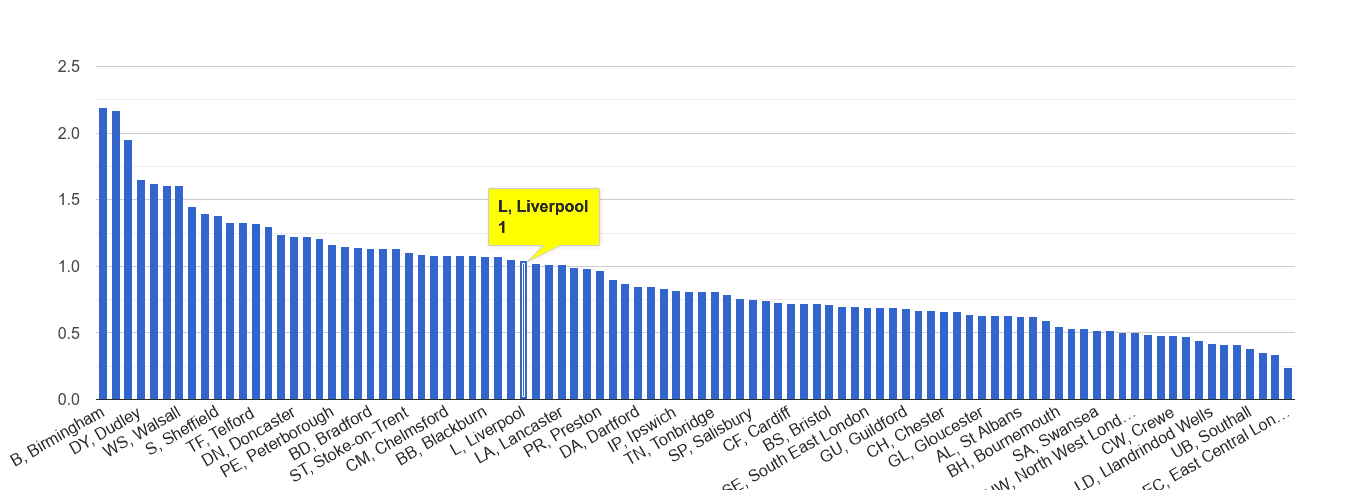 Liverpool possession of weapons crime rate rank