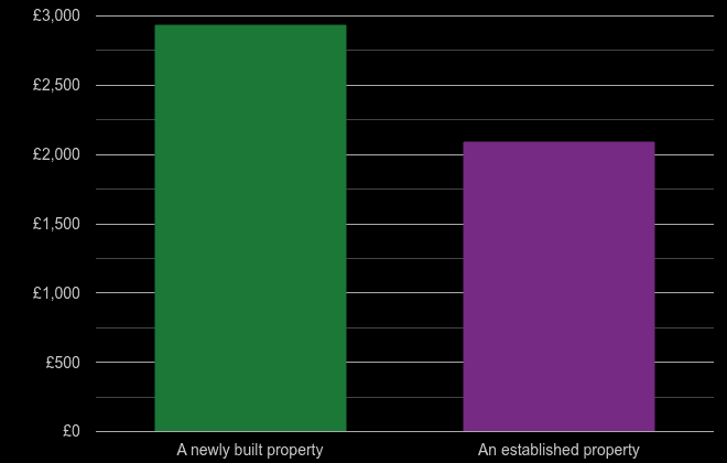 Liverpool price per square metre for newly built property